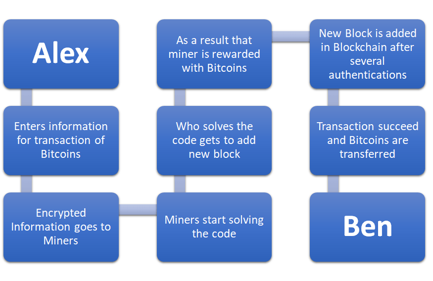 Process of Bitcoin Mining