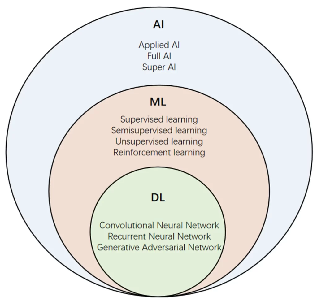 Machine learning vs deep learning